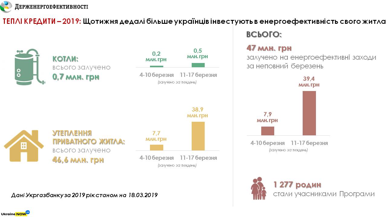 Фокус на енергоефективність: у 5 разів зріс попит сімей на «теплі кредити» в Укргазбанку за другий тиждень роботи програми